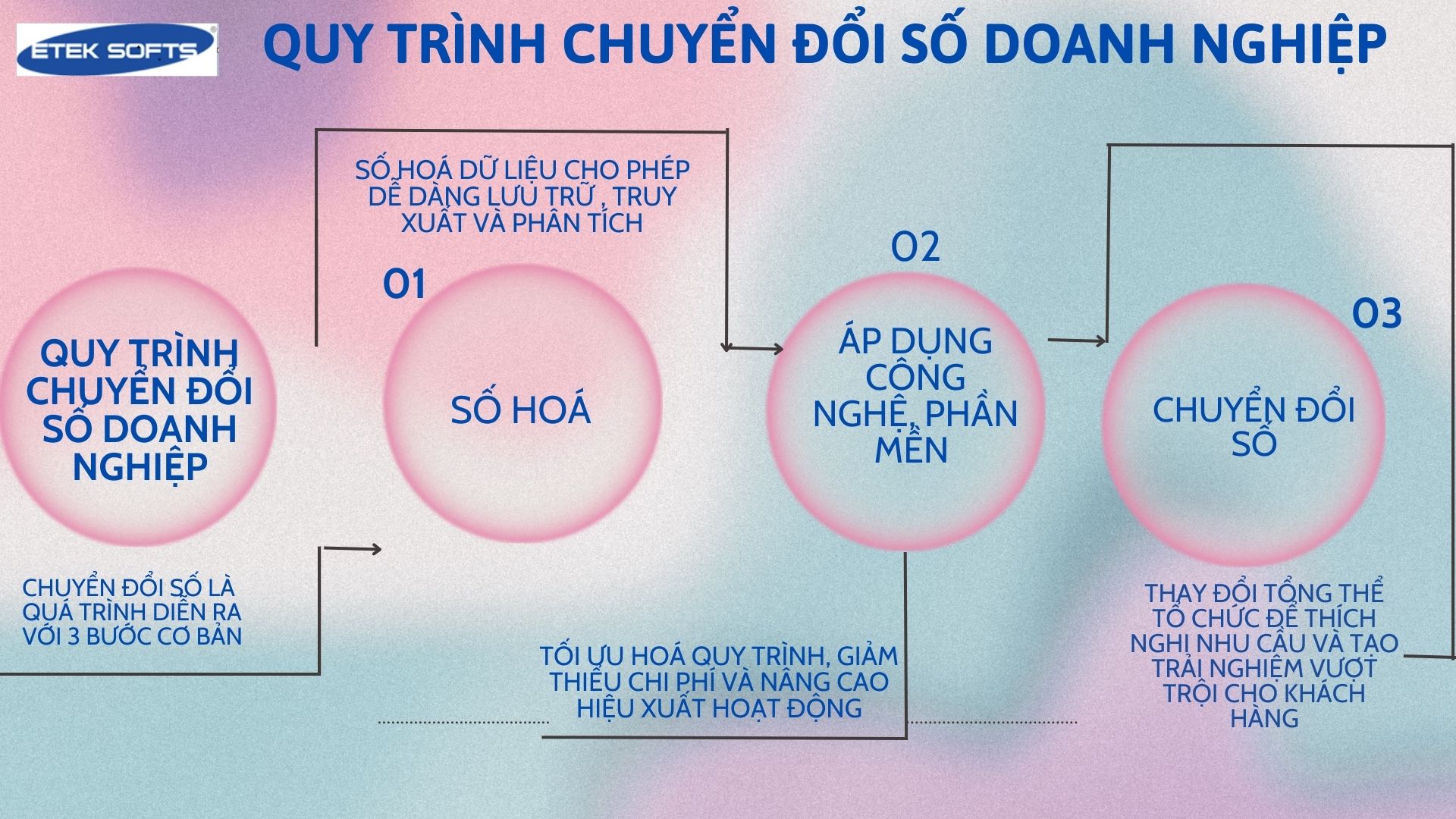 quy trinh chuyen doi so doanh nghiep